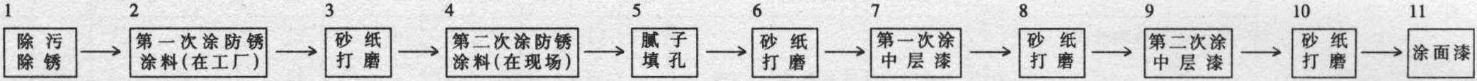 涂饰工程